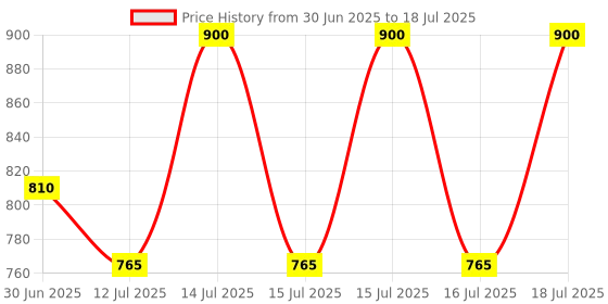 myntra.com Pixi + Hello Kitty A For Apples Sheet Mask with Multi-Vitamins - 3 Sheets pixi Price History Graph from 30 Jun 2025 to 16 Jul 2025