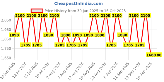 myntra.com Pixi +Hello Kitty Eye Effects Palette - 12 g - Harmony Hues pixi Price History Graph from 30 Jun 2025 to 15 Oct 2025