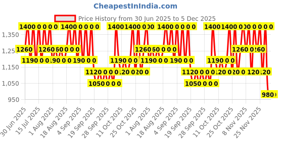 myntra.com Pixi Hello Kitty Glow Tonic Toner - 100ml pixi Price History Graph from 30 Jun 2025 to 5 Dec 2025