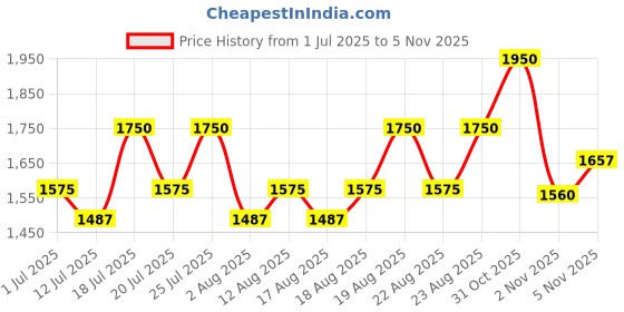 myntra.com Pixi + Hello Kitty Glow-y Powder Blush - 10g pixi Price History Graph from 1 Jul 2025 to 5 Nov 2025