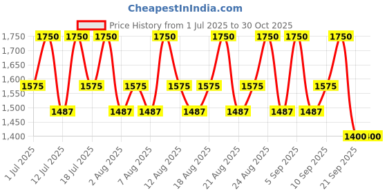 myntra.com Pixi + Hello Kitty Glow-y Powder Blush - 11.3g - SweetGlow pixi Price History Graph from 1 Jul 2025 to 29 Oct 2025