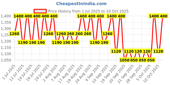 myntra.com Pixi + Hello Kitty Makeup Fixing Mist - 80ml pixi Price History Graph from 1 Jul 2025 to 10 Oct 2025