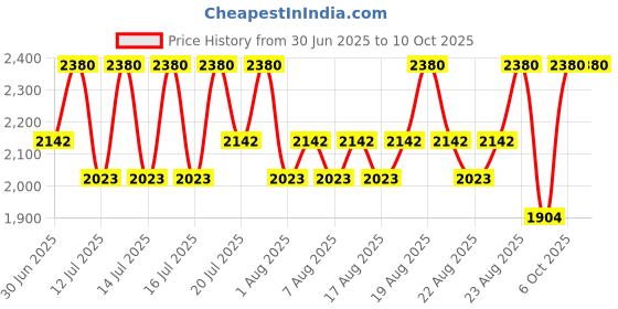 myntra.com Pixi Hydrating H2O SkinTint Concealer - 35 ml - Espresso pixi Price History Graph from 30 Jun 2025 to 9 Oct 2025