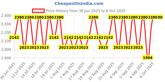 myntra.com Pixi Hydrating H2O SkinTint Concealer - 35 ml - Mocha pixi Price History Graph from 30 Jun 2025 to 8 Oct 2025