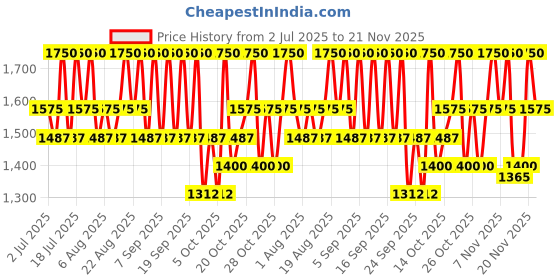 myntra.com Pixi Hydrating On-the-Glow Blush - 19 g pixi Price History Graph from 2 Jul 2025 to 21 Nov 2025