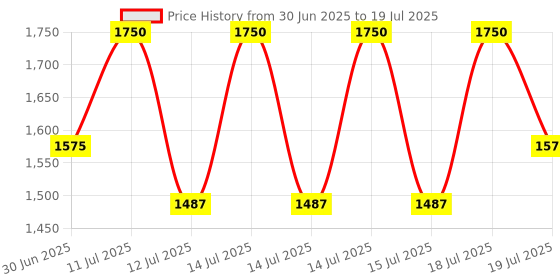 myntra.com Pixi Hydrating On-the-Glow Blush - 19 g - Ruby pixi Price History Graph from 30 Jun 2025 to 15 Jul 2025