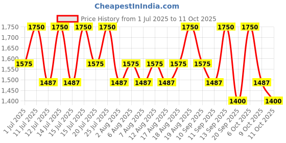 myntra.com Pixi Hydrating On-the-Glow Bronze Blush- 19 g - SoftGlow pixi Price History Graph from 1 Jul 2025 to 11 Oct 2025