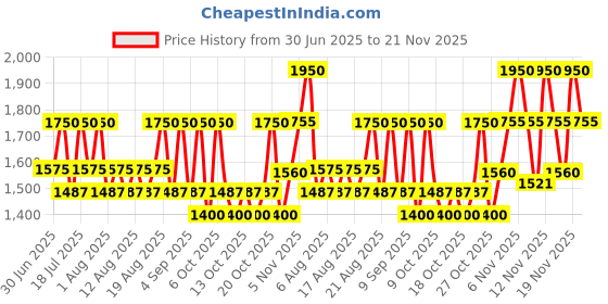 myntra.com Pixi Hydrating On-the-Glow Bronze Blush - 19 g - WarmGlow pixi Price History Graph from 30 Jun 2025 to 21 Nov 2025