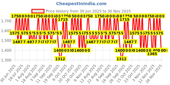 myntra.com Pixi Large Lash Serum with Peptides & Vitamins - 2 g pixi Price History Graph from 30 Jun 2025 to 30 Nov 2025