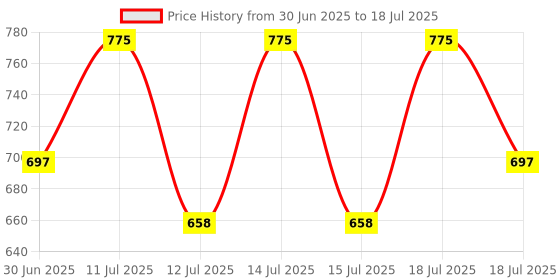 myntra.com Pixi Lip Tone pH Reactive Gloss with Shea & Mango Seed Butter 12 ml - Prettiness pixi Price History Graph from 30 Jun 2025 to 15 Jul 2025
