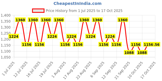 myntra.com Pixi LipLift Max Peptide-Infused Lip Plumper with Jojoba & Chamomile 2.7g - Honey Sheen pixi Price History Graph from 1 Jul 2025 to 16 Oct 2025