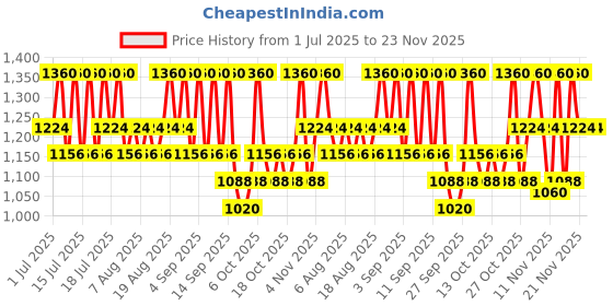 myntra.com Pixi LipLift Max Peptide-Infused Lip Plumper with Jojoba & Chamomile 2.7g - Sheer Rose pixi Price History Graph from 1 Jul 2025 to 22 Nov 2025