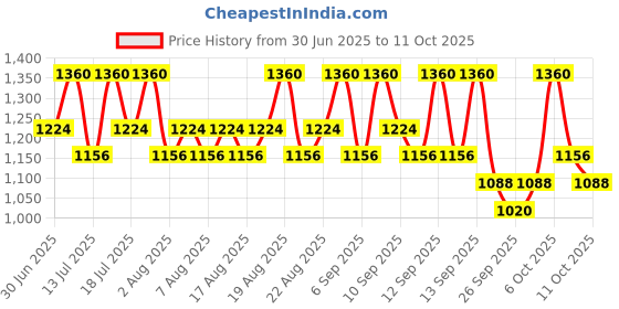 myntra.com Pixi Long-Wearing Endless Shade Stick - 1.5 g pixi Price History Graph from 30 Jun 2025 to 11 Oct 2025