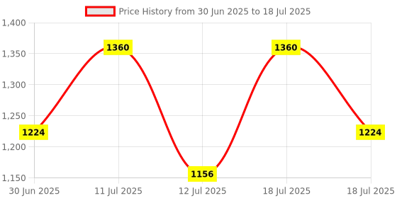myntra.com Pixi Long-Wearing Endless Shade Stick - 1.5 g - MatteCocoa pixi Price History Graph from 30 Jun 2025 to 12 Jul 2025