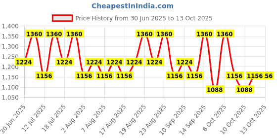 myntra.com Pixi Long-Wearing Endless Shade Stick - 1.5g - MatteCognac pixi Price History Graph from 30 Jun 2025 to 13 Oct 2025