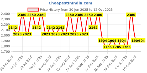 myntra.com Pixi NutrifEYE Nourishing Eye Patches with Spatula - 30 Pairs / 60 Patches pixi Price History Graph from 30 Jun 2025 to 11 Oct 2025