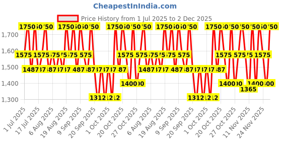 myntra.com Pixi On-the-Glow Blush Tinted Moisture Stick 19g - Juicy pixi Price History Graph from 1 Jul 2025 to 2 Dec 2025