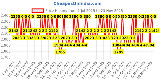 myntra.com Pixi Overnight Retinol Oil with Peptides & Ceramides for Smoothing - 30 ml pixi Price History Graph from 1 Jul 2025 to 22 Nov 2025