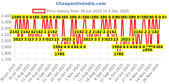 myntra.com Pixi Retinol CapsuleCare Smoothing Face Serum with Vitamin-E & Plant Oils - 30 Capsules pixi Price History Graph from 30 Jun 2025 to 4 Dec 2025
