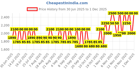 myntra.com Pixi Retinol Eye Cream with Peptides & Caffeine for Smoothing - 25 ml pixi Price History Graph from 30 Jun 2025 to 1 Dec 2025