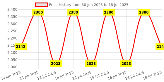 myntra.com Pixi Roll-On DetoxifEYE Depuffing Eye Serum with Cucumber & Caffeine - 25 ml pixi Price History Graph from 30 Jun 2025 to 16 Jul 2025