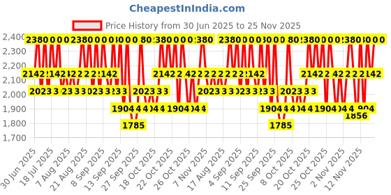 myntra.com Pixi Rose Ceramide Cream Intensive Moisturizer with Ceramide & Probiotics - 50 ml pixi Price History Graph from 30 Jun 2025 to 25 Nov 2025