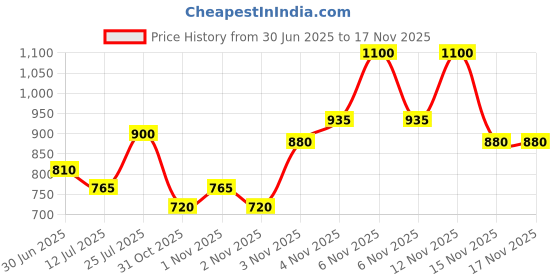 myntra.com Pixi Rose Lip Nourisher Lip Balm with Rosehip Oil & Vitamin E - Rosebud pixi Price History Graph from 30 Jun 2025 to 16 Nov 2025