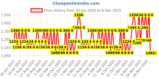 myntra.com Pixi TintFix Satin Lip Tint with Rosehip & Jojoba Oil 4.5 g - Calm pixi Price History Graph from 30 Jun 2025 to 5 Dec 2025