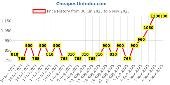 myntra.com Pixi Vitamin C Energizing Infusion Sheet Mask with Caffeine & Ferulic Acid - 3 Sheets pixi Price History Graph from 30 Jun 2025 to 5 Nov 2025