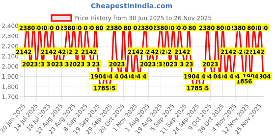 myntra.com Pixi Vitamin-C Serum Brightening Concentrate with Ferulic Acid & Probiotics - 30 ml pixi Price History Graph from 30 Jun 2025 to 25 Nov 2025