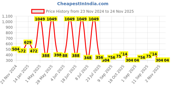 myntra.com Piylu Bra Full Coverage Lightly Padded piylu Price History Graph from 23 Nov 2024 to 24 Nov 2025
