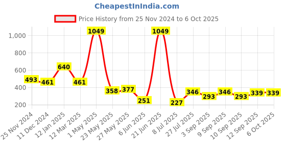myntra.com Piylu Bra Medium Coverage Lightly Padded piylu Price History Graph from 25 Nov 2024 to 5 Oct 2025