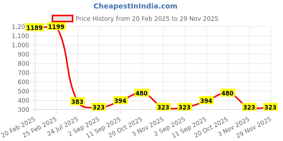 myntra.com Piylu Pack of 3 Floral All Day Comfort Lace Non-Wired Full Coverage T-Shirt Bra piylu Price History Graph from 20 Feb 2025 to 28 Nov 2025