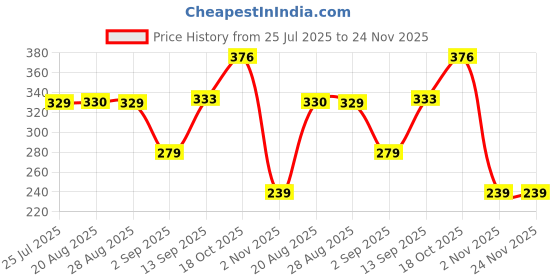 myntra.com Piylu Pack Of 3 Floral Bralette Bra With Full Coverage Cut & Sew All Day Comfort piylu Price History Graph from 25 Jul 2025 to 23 Nov 2025