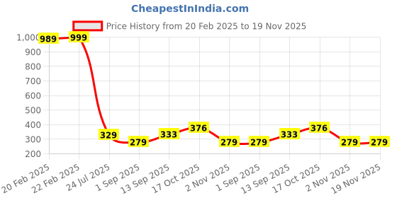 myntra.com Piylu Pack Of 3 Floral Lace Cotton Everyday Bra With Full Coverage Non-Wired Non Padded piylu Price History Graph from 20 Feb 2025 to 19 Nov 2025