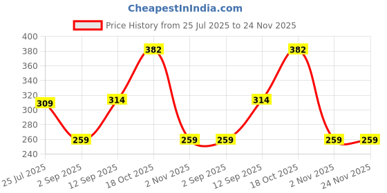 myntra.com Piylu Pack Of 3 Full Coverage Heavily Padded Seamless Cotton Bra-All Day Comfort piylu Price History Graph from 25 Jul 2025 to 24 Nov 2025