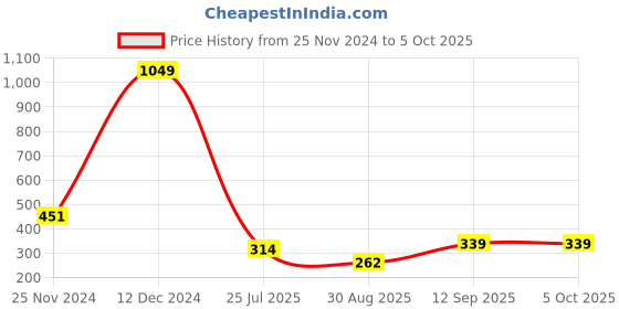 myntra.com Piylu Pack of 3 Full Coverage Lightly Padded Everyday Bra piylu Price History Graph from 25 Nov 2024 to 4 Oct 2025