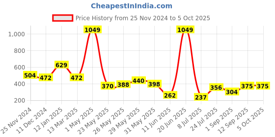 myntra.com Piylu Pack of 3 Full Coverage Lightly Padded Everyday Bra piylu Price History Graph from 25 Nov 2024 to 4 Oct 2025