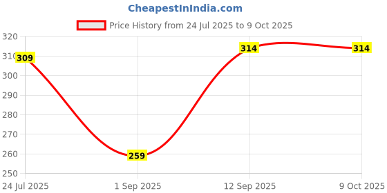 myntra.com Piylu Pack of 3 Full Coverage Non Padded All Day Comfort Bra piylu Price History Graph from 24 Jul 2025 to 8 Oct 2025