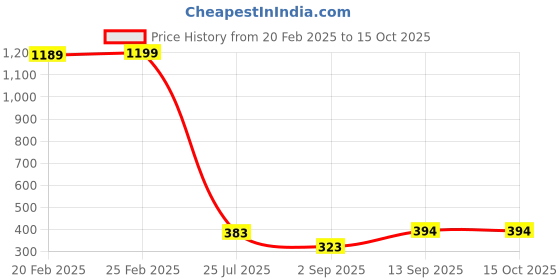 myntra.com Piylu Pack Of 3 Full Coverage Non-Padded All Day Comfort Cotton Everyday Bra piylu Price History Graph from 20 Feb 2025 to 15 Oct 2025