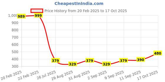 myntra.com Piylu Pack Of 3 Lace Medium Coverage Lightly Padded Everyday Cotton Bra All Day Comfort piylu Price History Graph from 20 Feb 2025 to 17 Oct 2025