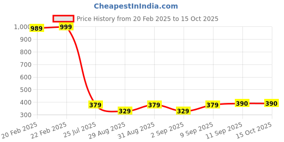 myntra.com Piylu Pack Of 3 Lace Medium Coverage Non Padded Cotton Everyday Bra All Day Comfort piylu Price History Graph from 20 Feb 2025 to 15 Oct 2025