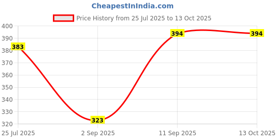 myntra.com Piylu Pack Of 3 Non Padded Non Wired Full Coverage Cotton T Shirt Bra piylu Price History Graph from 25 Jul 2025 to 13 Oct 2025