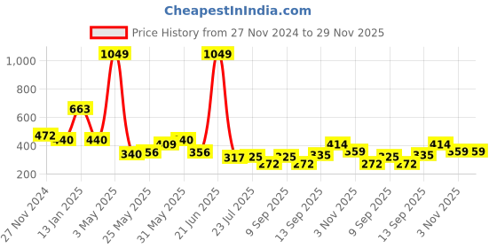 myntra.com Piylu Women Pack of 3 Everyday Floral Printed Full Coverage Lightly Padded  Bra piylu Price History Graph from 27 Nov 2024 to 29 Nov 2025