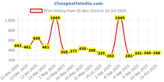 myntra.com Piylu Women Pack of 3 Graphic Printed Full Coverage Lightly Padded Bra piylu Price History Graph from 25 Nov 2024 to 13 Oct 2025