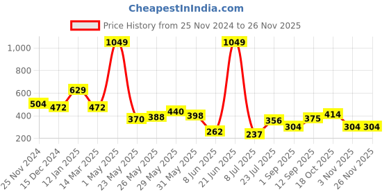 myntra.com Piylu Women Pack Of 3 Seamless Full Coverage Lightly Padded Bra piylu Price History Graph from 25 Nov 2024 to 24 Nov 2025