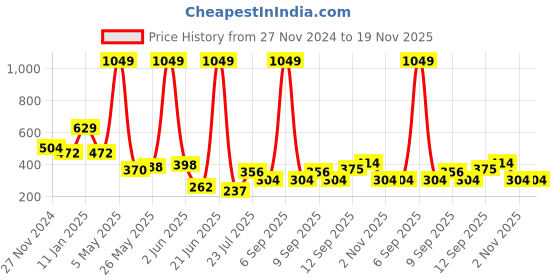 myntra.com Piylu Women Pack of 3 Solid Full Coverage Lightly Padded Bra piylu Price History Graph from 27 Nov 2024 to 19 Nov 2025