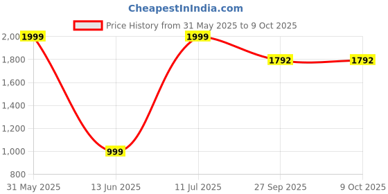 myntra.com Piyuti Boat Neck Straight Kurta With Trouser And Dupatta piyuti Price History Graph from 31 May 2025 to 9 Oct 2025