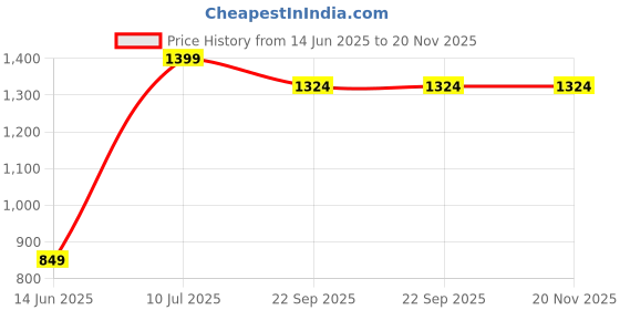 myntra.com Piyuti Self Design Mandarin Collar Straight Kurta With Palazzos piyuti Price History Graph from 14 Jun 2025 to 20 Nov 2025