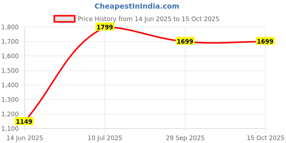 myntra.com Piyuti V-Neck Gotta Patti Straight Kurta With Trousers & Dupatta piyuti Price History Graph from 14 Jun 2025 to 14 Oct 2025